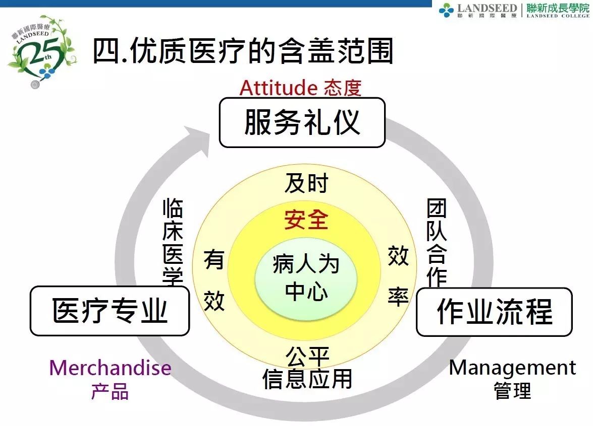 臺灣醫(yī)院以病人為中心的優(yōu)質(zhì)醫(yī)療服務設計策略